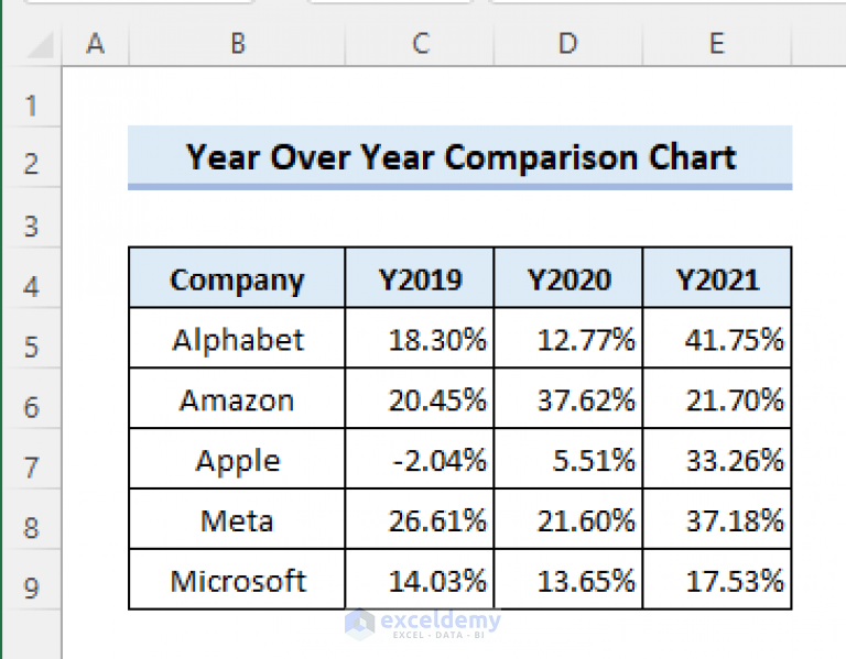 Year Over Year Comparison Chart in Excel (Create in 4 Ways)