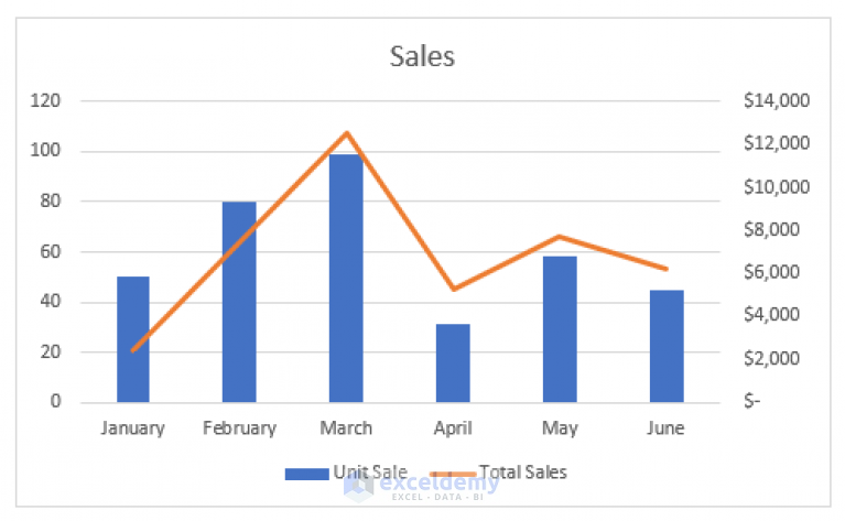 How to Combine Bar and Line Graph in Excel (2 Suitable Ways)