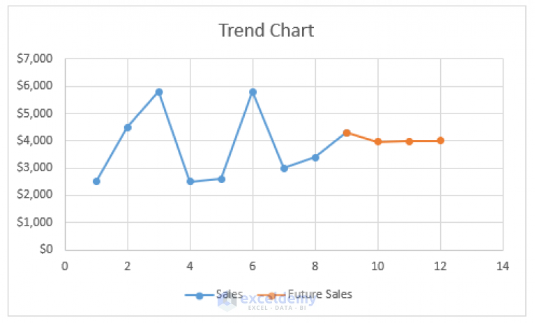 How to Create Trend Chart in Excel (4 Easy Methods) - ExcelDemy