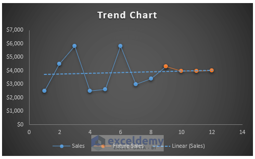 How to Create Trend Chart in Excel (4 Easy Methods) - ExcelDemy