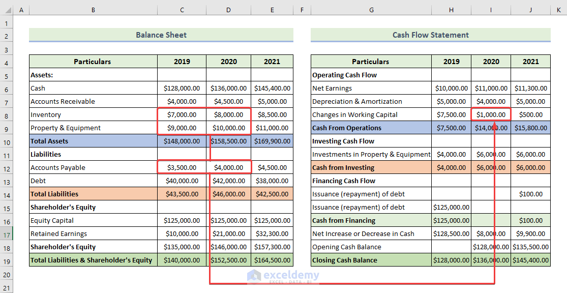 How To Link The 3 Financial Statements In Excel