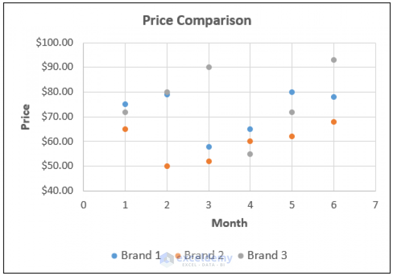 How to Make a Price Comparison Chart in Excel (3 Suitable Examples)