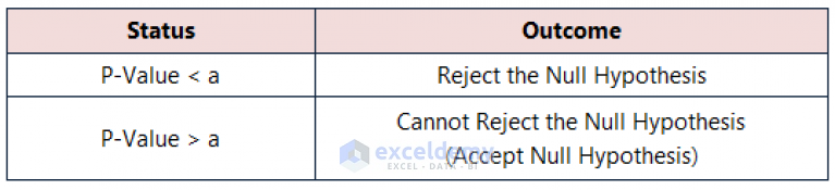 How To Interpret ANOVA Results In Excel (3 Ways) - ExcelDemy