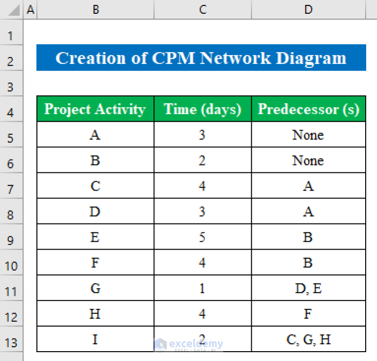 How To Draw Cpm Network Diagram In Excel With Easy Steps