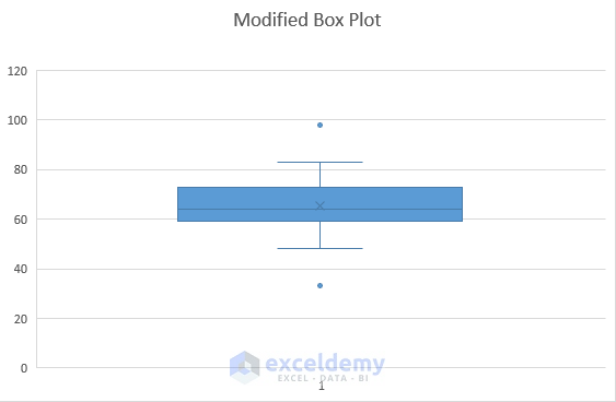 how-to-make-a-modified-box-plot-in-excel-create-and-analyze