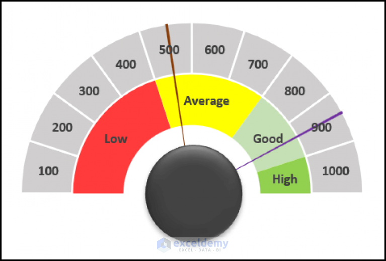 How To Create Speedometer Chart With Two Needles In Excel 4646