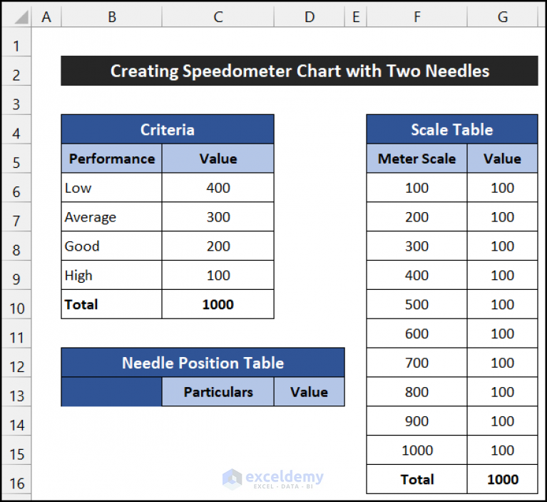 How To Create Speedometer Chart With Two Needles In Excel