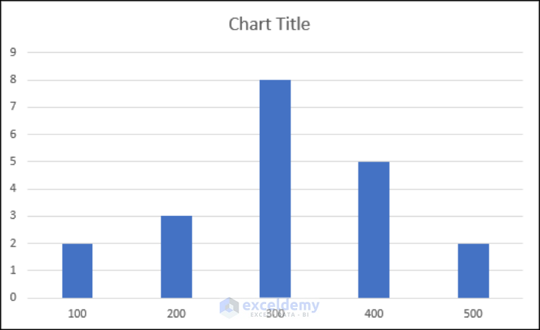 How to Create a Histogram in Excel with Bins (5 Handy Methods)