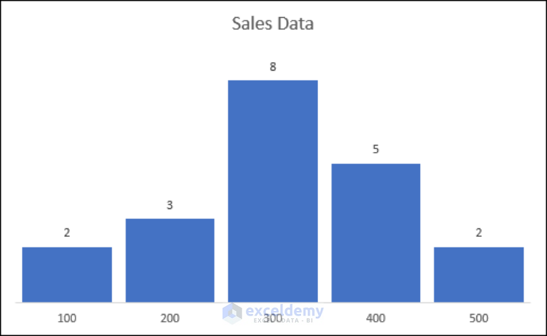 How to Create a Histogram in Excel with Bins (5 Handy Methods)