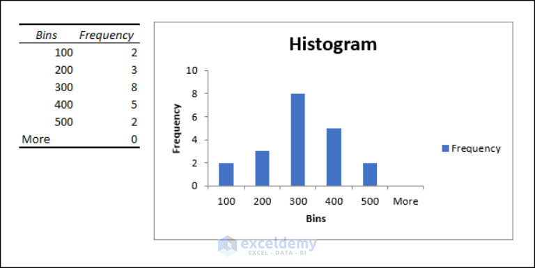 How To Create A Histogram In Excel With Bins 5 Handy Methods 5538