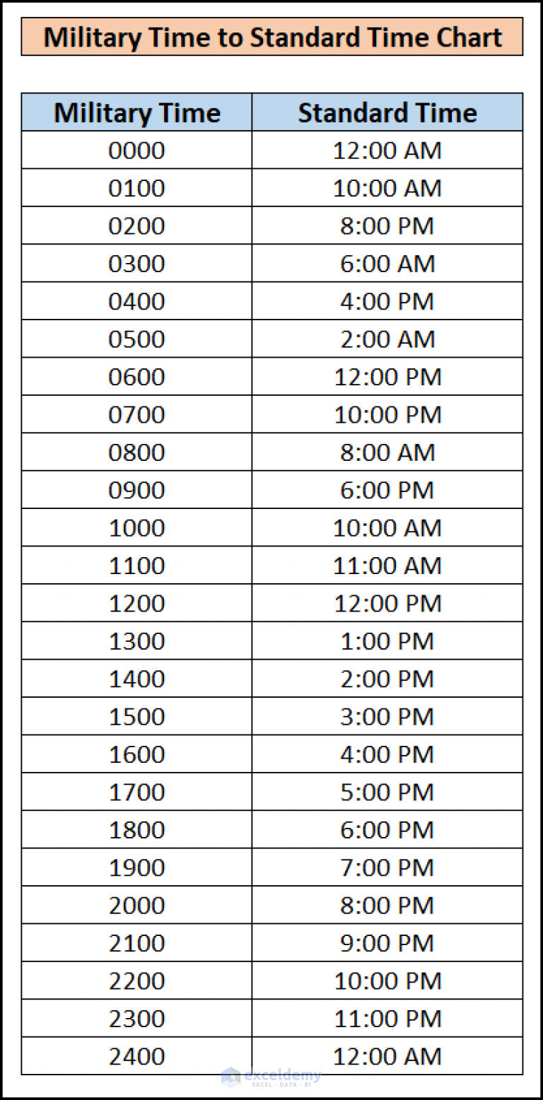 Formula To Convert Military Time To Standard Time In Excel