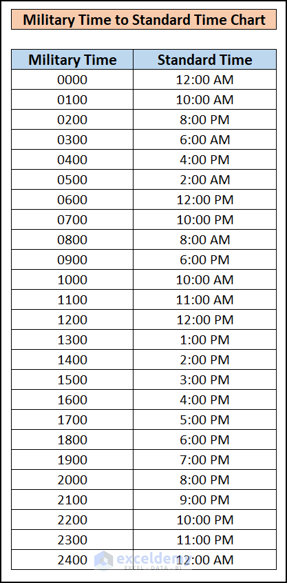 Convert Military Time To Standard Time In Excel 2 Suitable Ways 