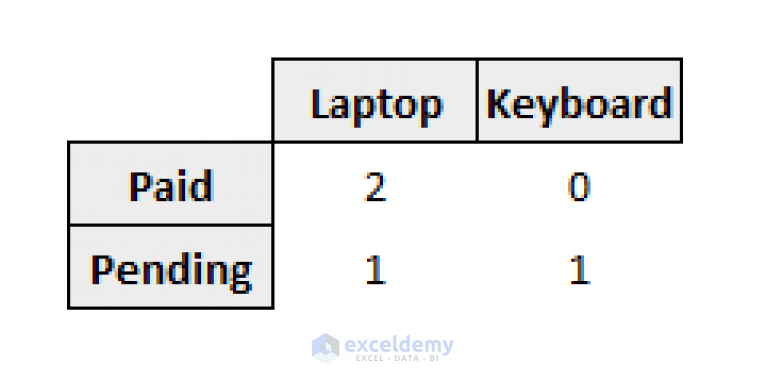 Excel COUNTIFS with Multiple Criteria and OR Logic (3 Examples)