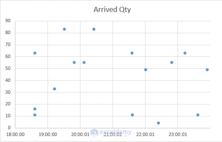 How to Scale Time on X Axis in Excel Chart (3 Quick Methods)