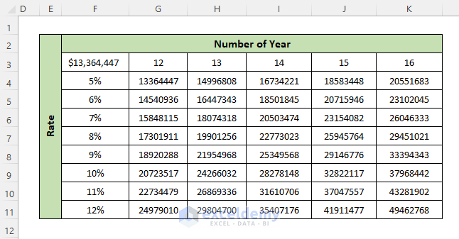 create-two-variable-data-table-with-what-if-analysis-in-excel