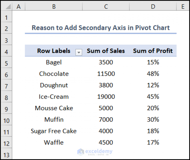 How To Add Secondary Axis In Excel Pivot Chart