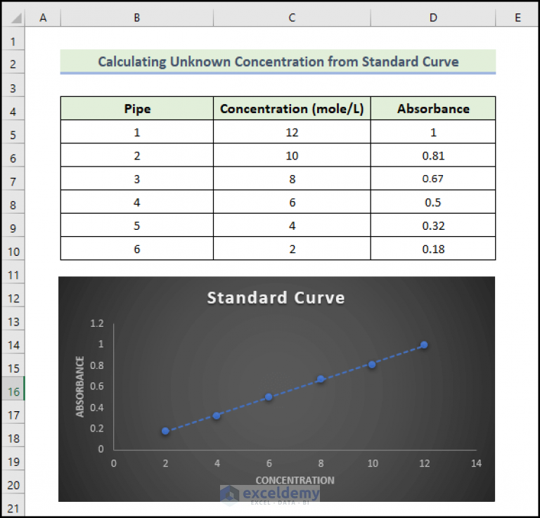 How to Calculate Unknown Concentration from Standard Curve in Excel