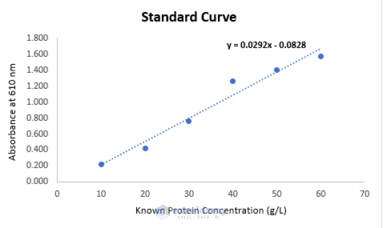 How To Determine Protein Concentration From Standard Curve In Excel 0464