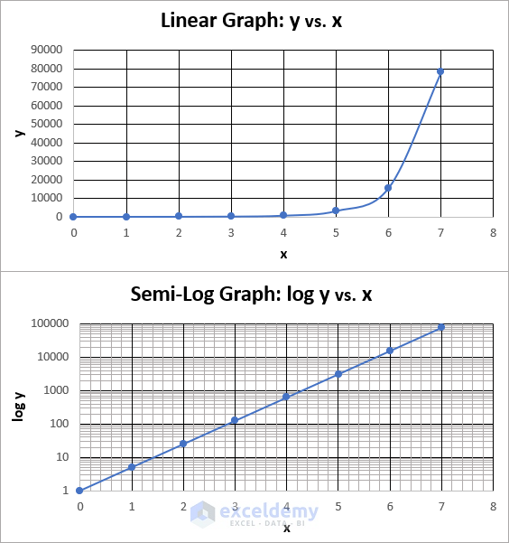 How To Plot Semi Log Graph In Excel with Easy Steps 