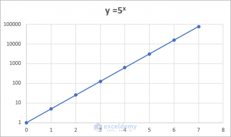 How To Plot Semi Log Graph In Excel With Easy Steps 4922