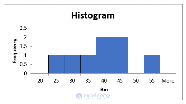 What Is Bin Range In Excel Histogram? (Uses & Applications)