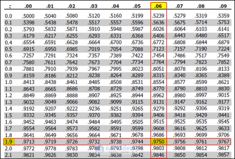 How To Calculate Z Score With 95 Confidence Interval In Excel