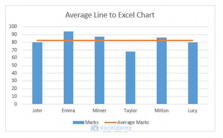 How To Add Average Line To Excel Chart With Easy Steps