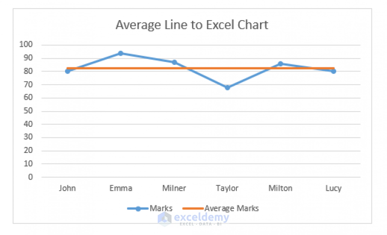 How To Add Average Line To Excel Chart With Easy Steps