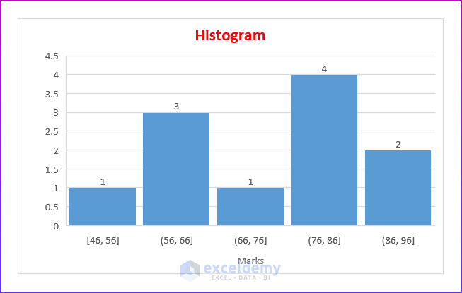 how-to-plot-histogram-in-excel-5-easy-ways-exceldemy