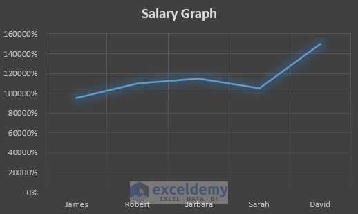 How To Make A Percentage Line Graph In Excel