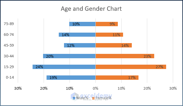 How To Create Age And Gender Chart In Excel 3 Examples 6162