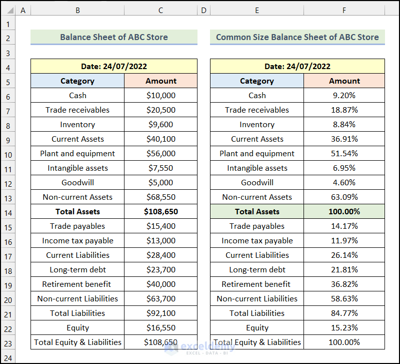 Common Size Balance Sheet In Excel