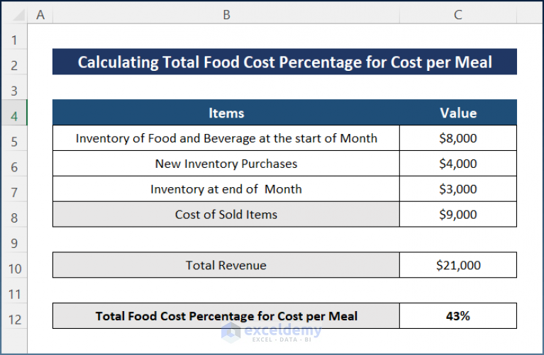 How to Use Food Cost Percentage Formula in Excel