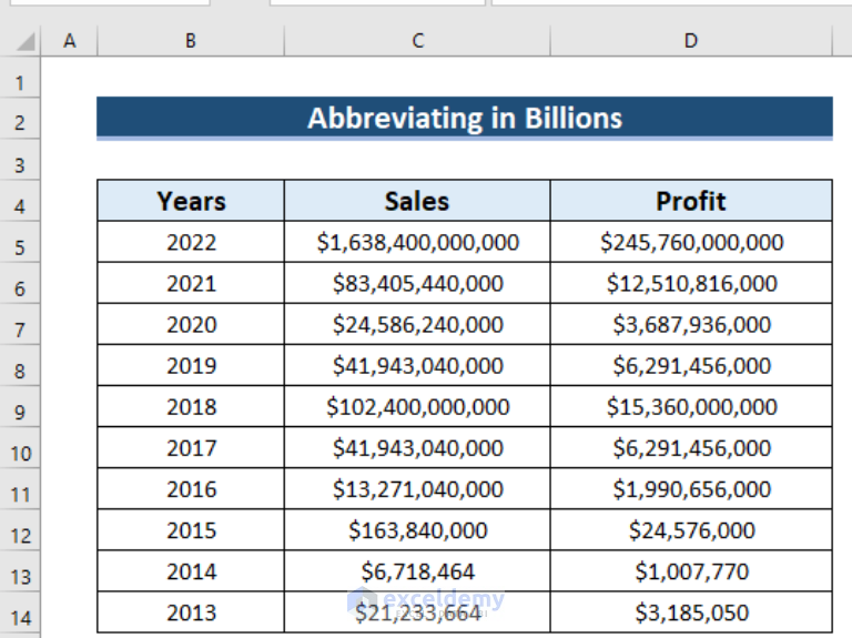 how-to-abbreviate-billions-in-excel-6-easy-methods-exceldemy