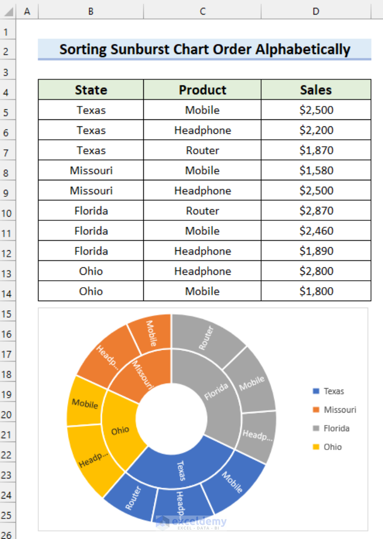 How To Sort Excel Sunburst Chart Order (2 Ideal Examples)