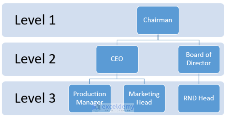 how-to-create-hierarchy-tree-from-data-in-excel-3-examples