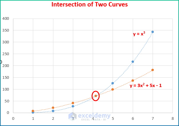 how-to-find-intersection-of-two-curves-in-excel-with-easy-steps