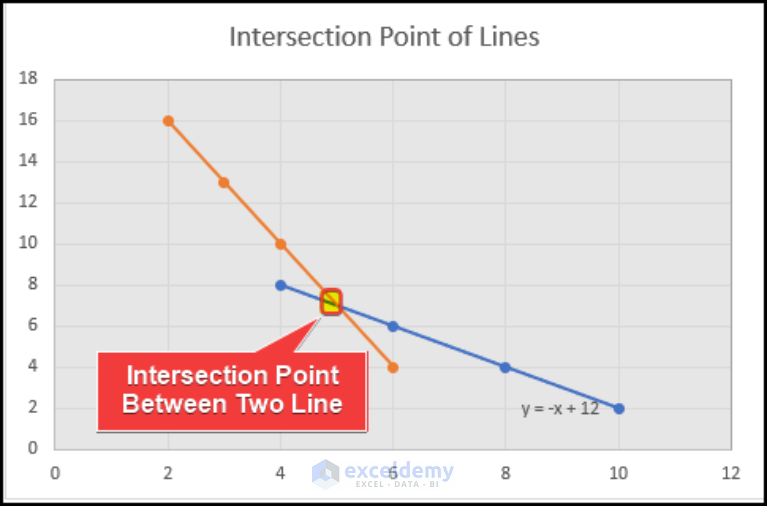 how-to-show-intersection-point-in-excel-graph-3-effective-ways