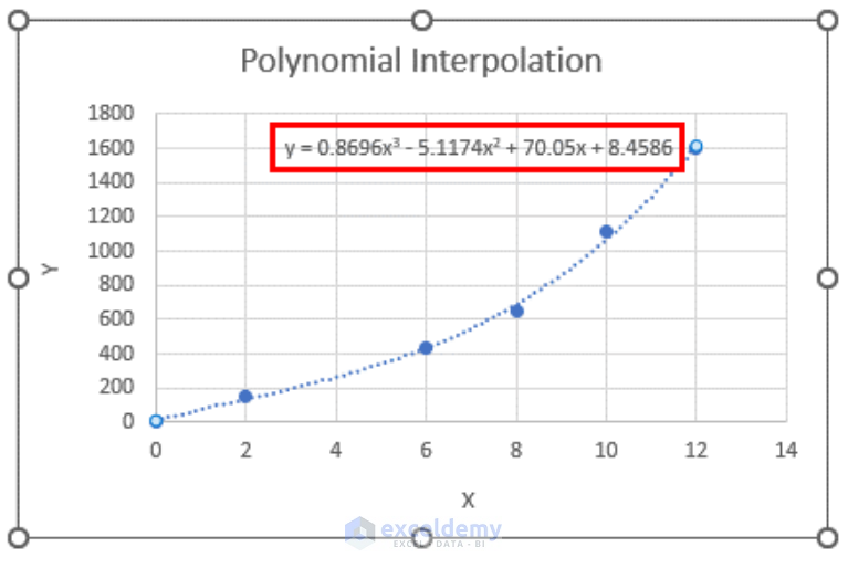 How To Do Polynomial Interpolation In Excel With Easy Steps 4029