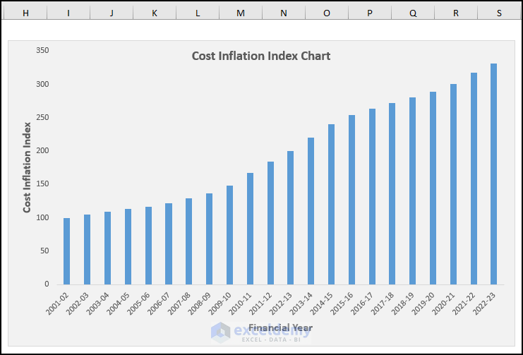 Making Cost Inflation Index Column Chart