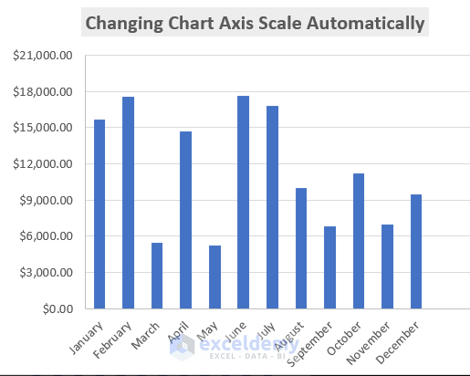 Automatic Ways To Scale An Excel Chart Axis 2 Methods