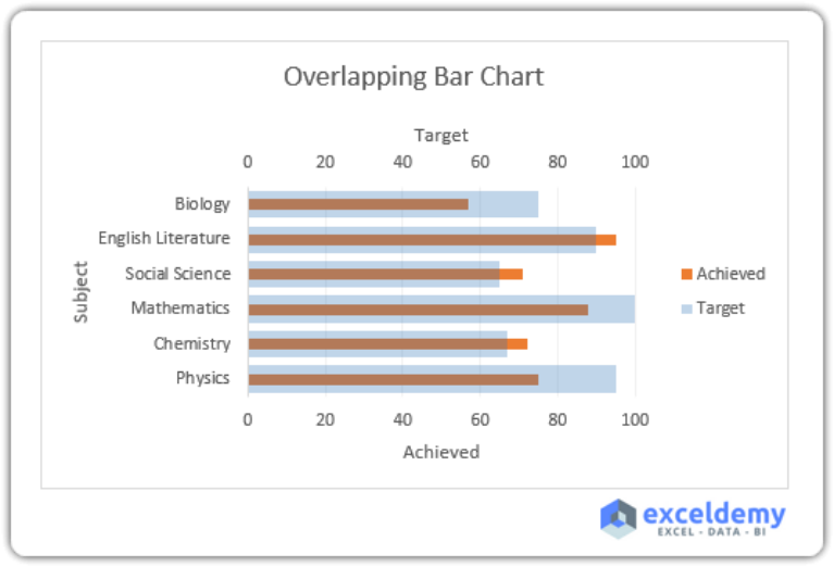 How To Create Overlapping Bar Chart In Excel With Easy Steps