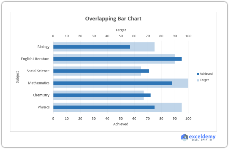 How To Create Overlapping Bar Chart In Excel With Easy Steps