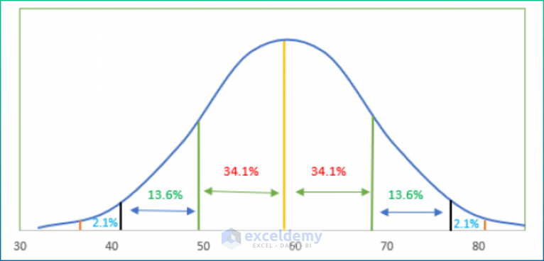 how-to-create-gaussian-distribution-chart-in-excel-exceldemy