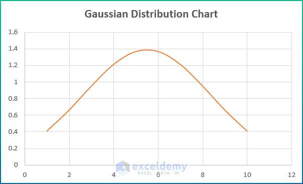 Gaussian Distribution Chart In Excel