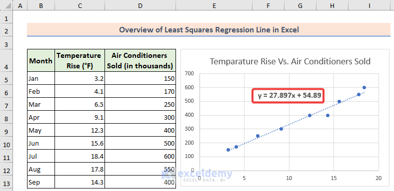 How To Plot Least Squares Regression Line In Excel 5 Easy Ways