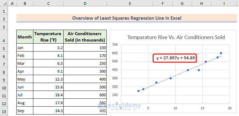 How To Plot Least Squares Regression Line In Excel 5 Easy Ways 