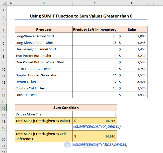 How To Use Excel SUMIF To Sum Values Greater Than 0