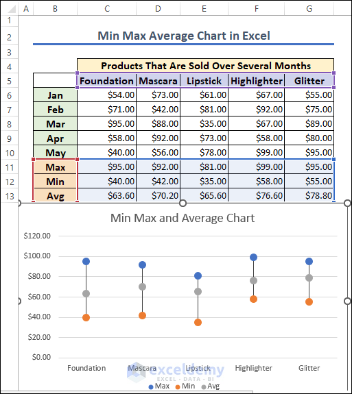 Excel How To Create Min Max And Average Chart Statology My XXX Hot Girl