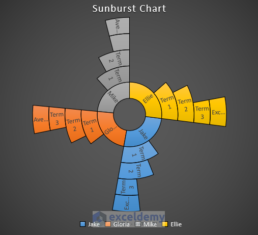 sunburst chart